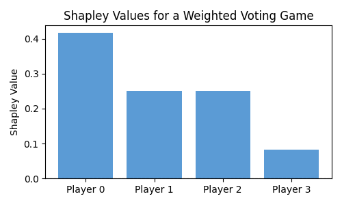 Shapley Values for a Weighted Voting Game