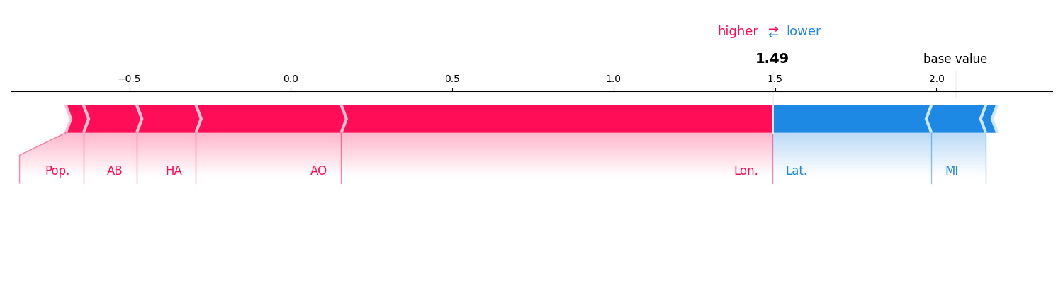 plot visualizing interactions