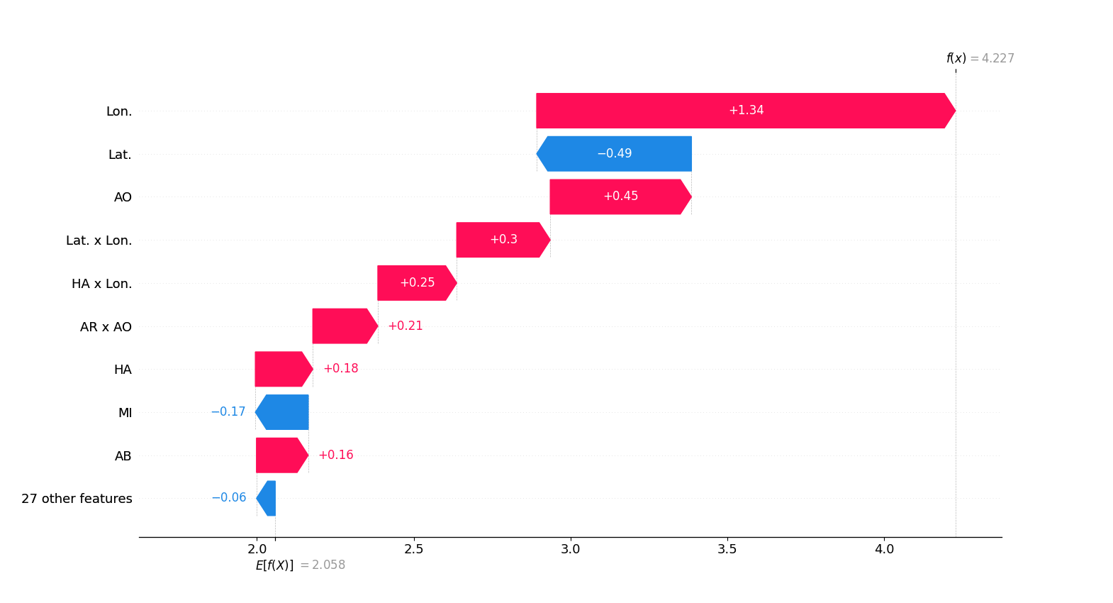 plot visualizing interactions