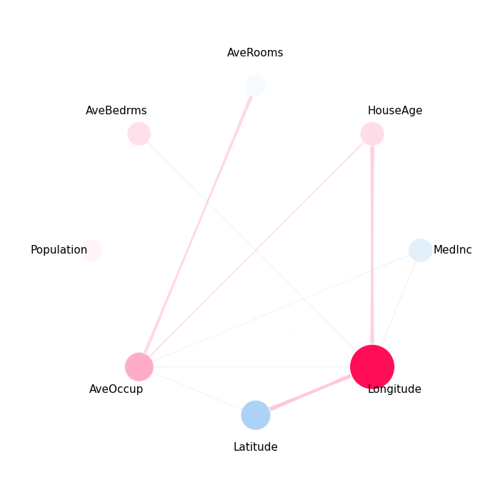 plot visualizing interactions