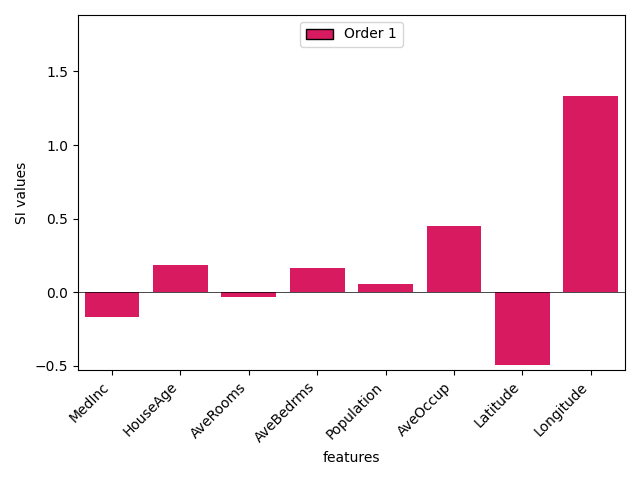 plot visualizing interactions
