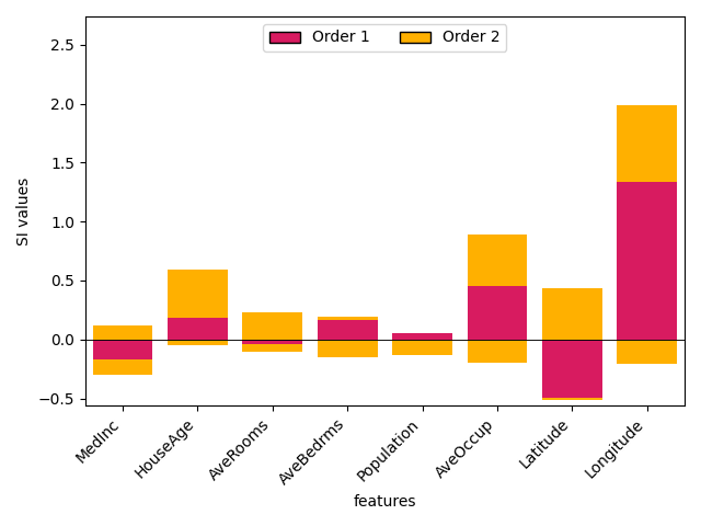 plot visualizing interactions