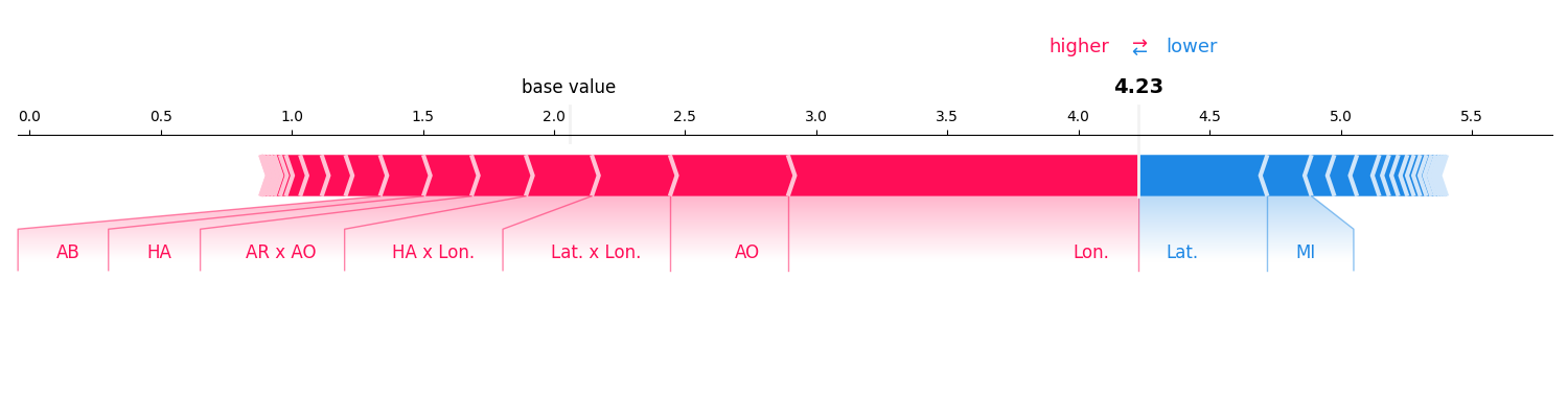 plot visualizing interactions