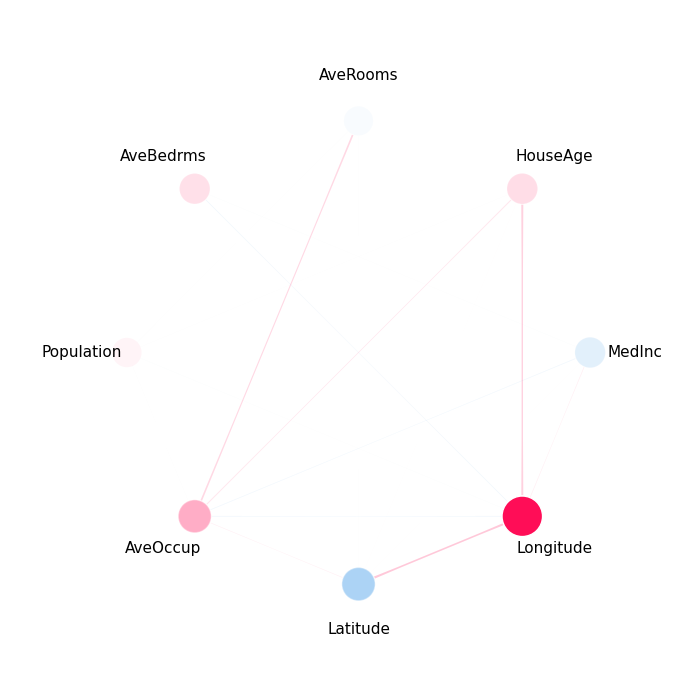 plot visualizing interactions